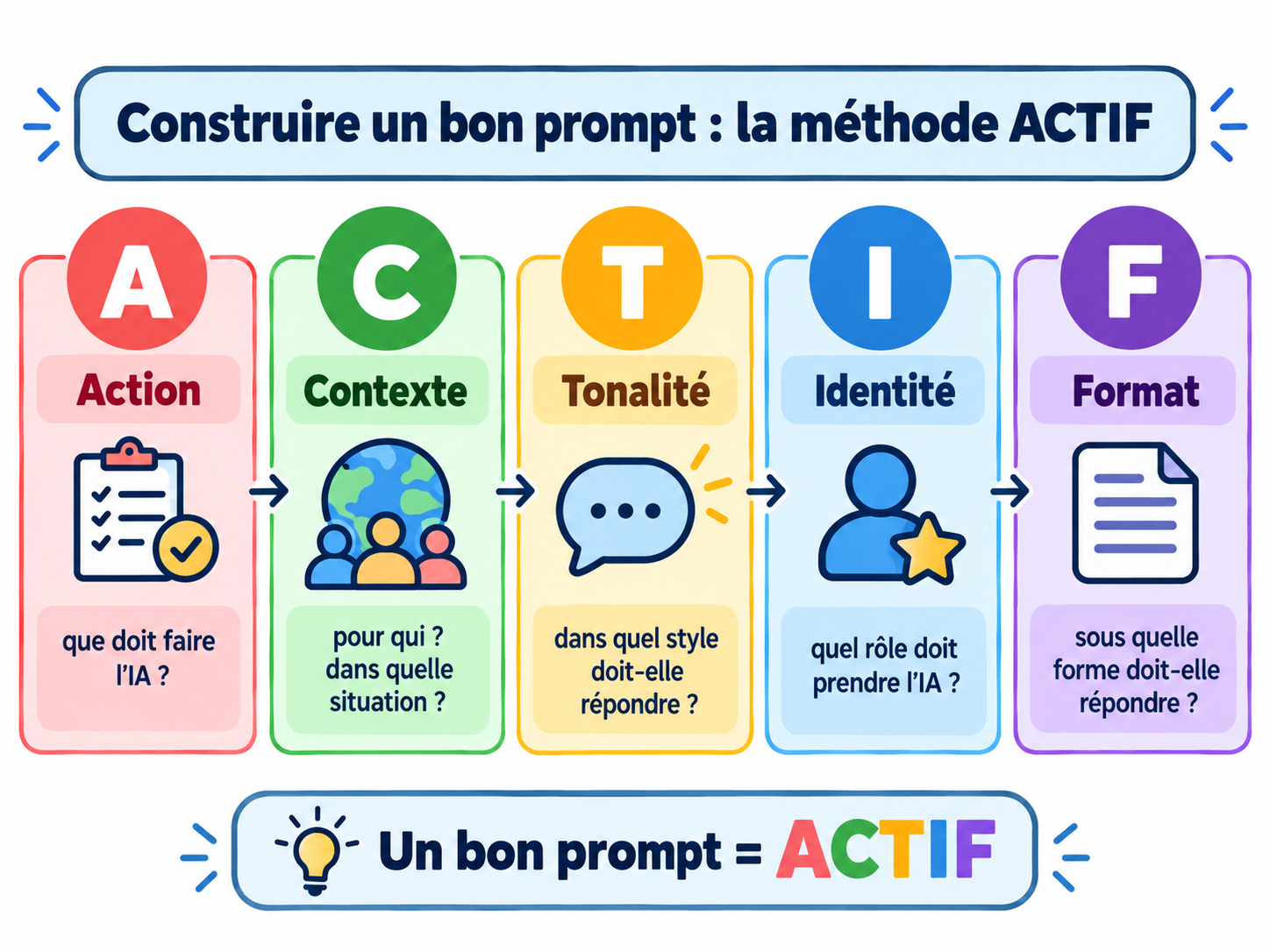 Méthode ACTIF _ construire un bon prompt.png