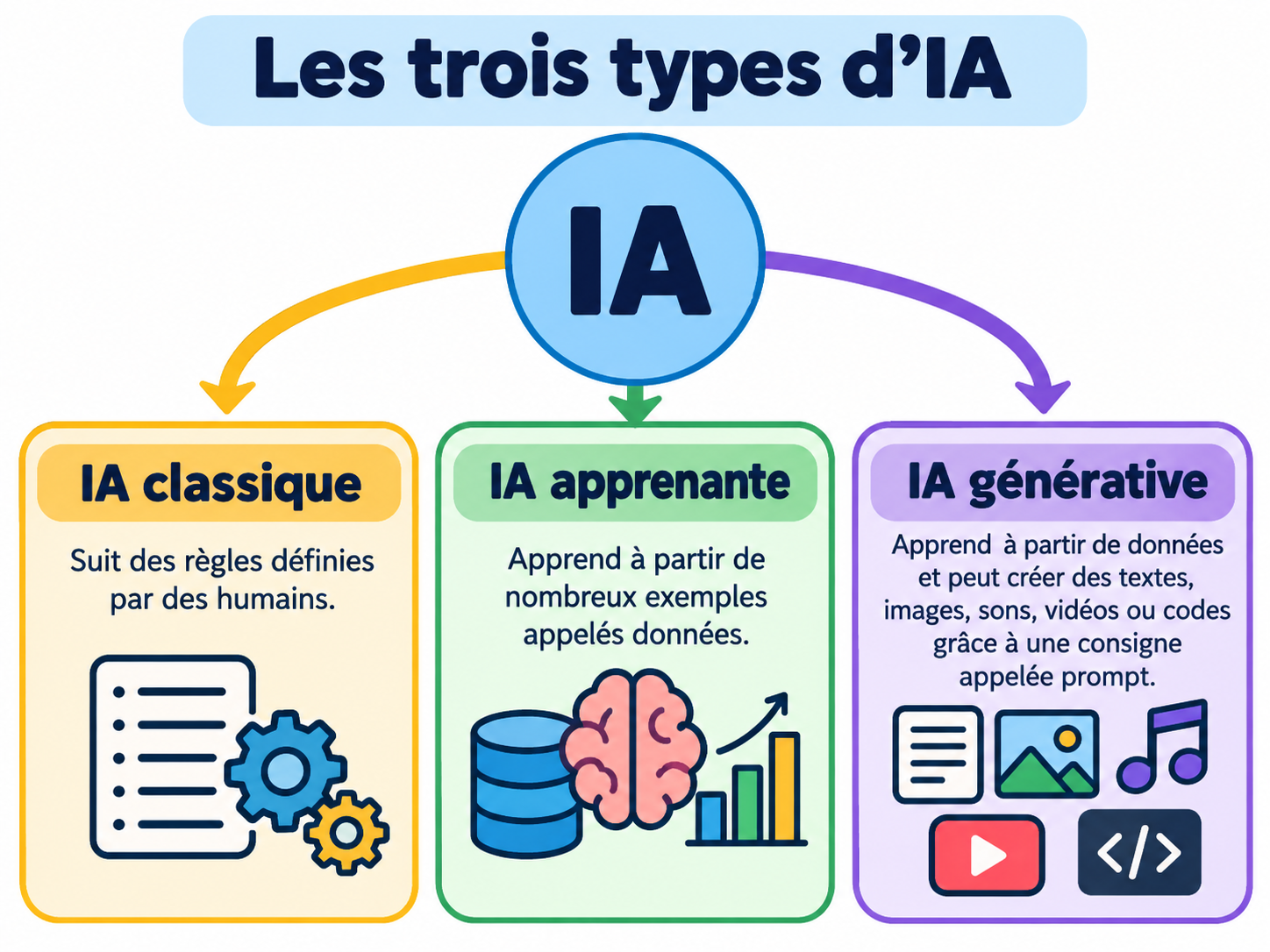 Les trois types d’IA en couleurs.png